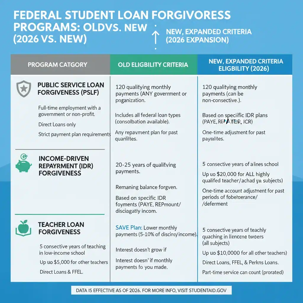 Infographic comparing old and new student loan forgiveness eligibility