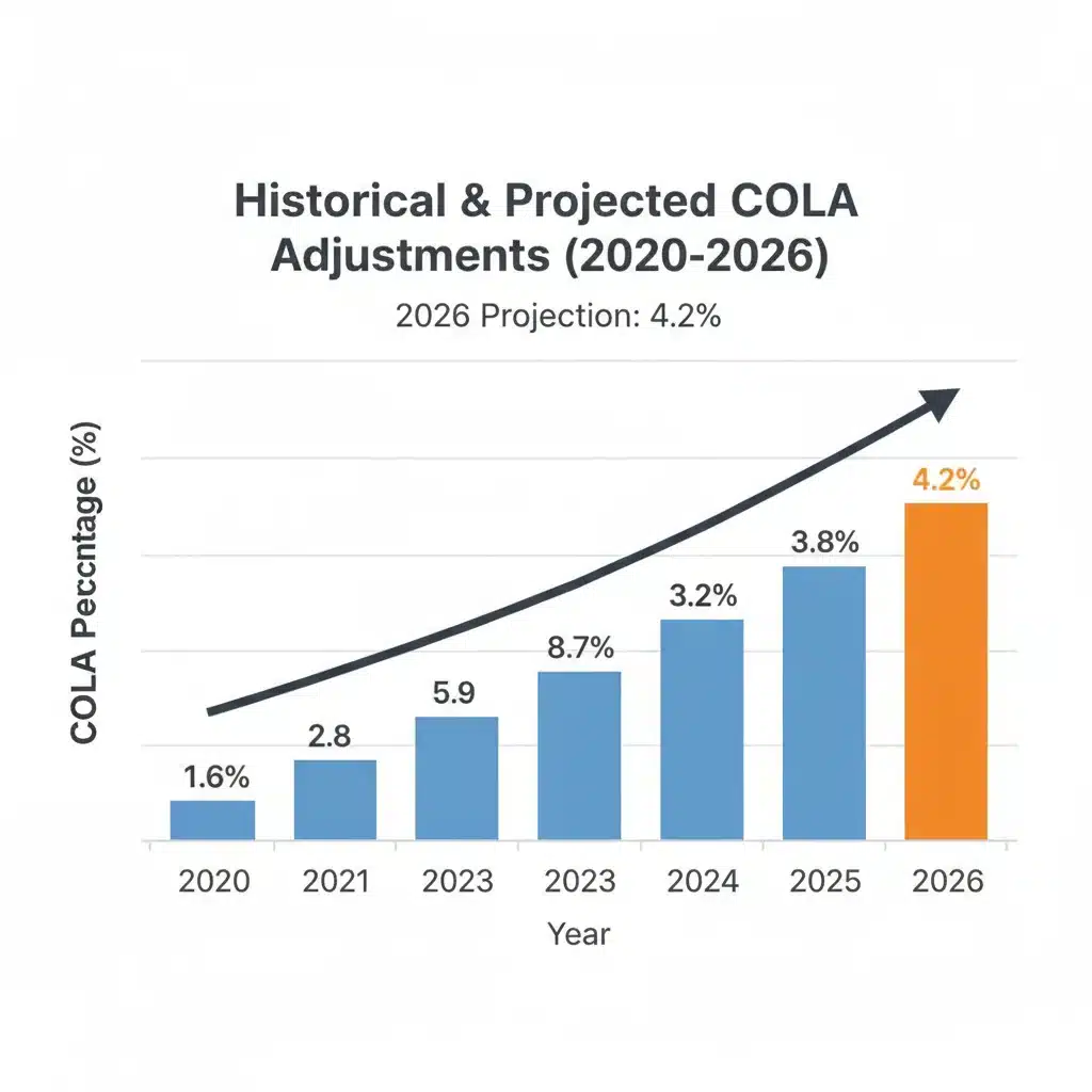 Historical and projected COLA percentages graph, highlighting the 2026 Social Security increase.